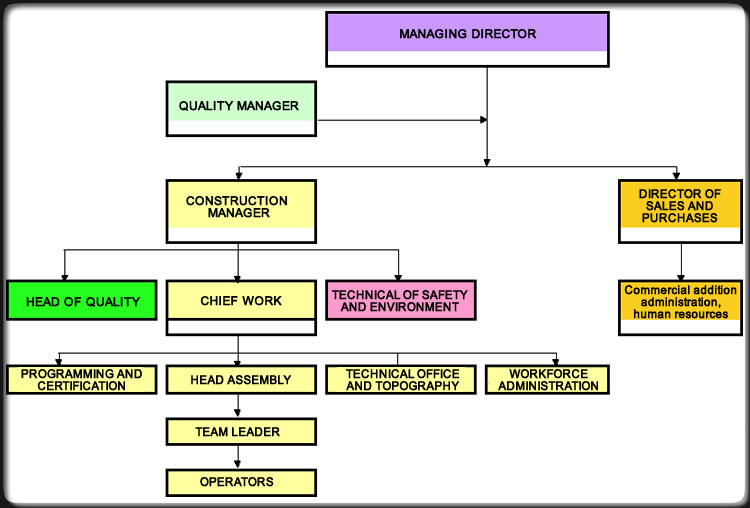 Organización de obra